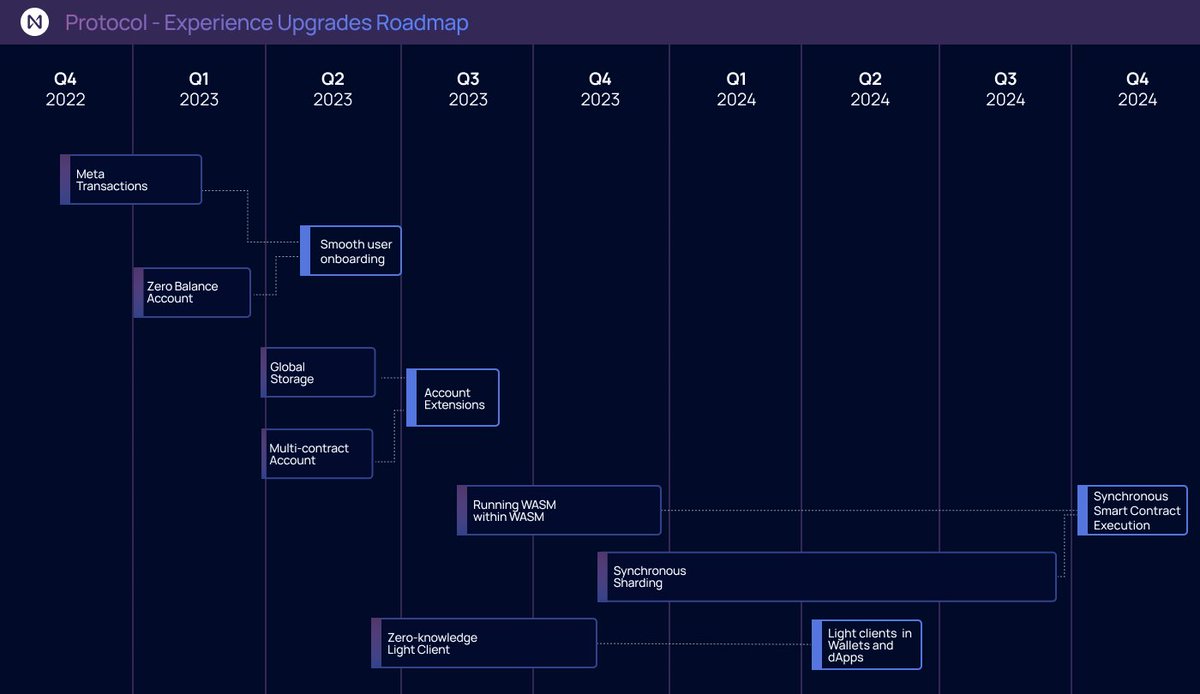 The team at Pagoda has shipped the latest #NEARProtocol roadmap update 💻 

Learn more and find out what the future holds for the tech powering the Blockchain Operating System and more here:

alpha.near.org/#/adminalpha.n…