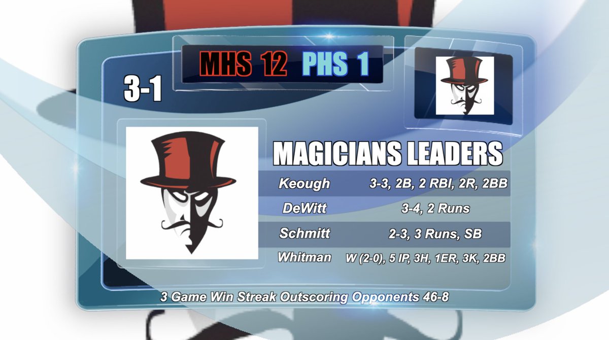 <a href="/MHDbaseball/">Marblehead Baseball</a> is sizzzzzzzlin 🔥🔥🔥
3rd straight WIN, 12-1 v <a href="/TannerCoach/">Peabody Athletics (Coach D)</a>  
Outscoring opp. 46-8 😱
Keough - 3-3, 2 RBI, 2R
DeWitt - 3-4 2R
Schmitt 2-3 3R
Whitman - 5IP 1 ER 3K, (2-0)

<a href="/MHDSchools/">Marblehead Public School District</a> <a href="/MHDBoosters/">Marblehead Boosters</a> @MHSMagicians_AD <a href="/TownofMHD/">Town of Marblehead</a> <a href="/MIAA033/">MIAA</a> <a href="/allmarblehead/">allmarblehead</a> @salemnewssports