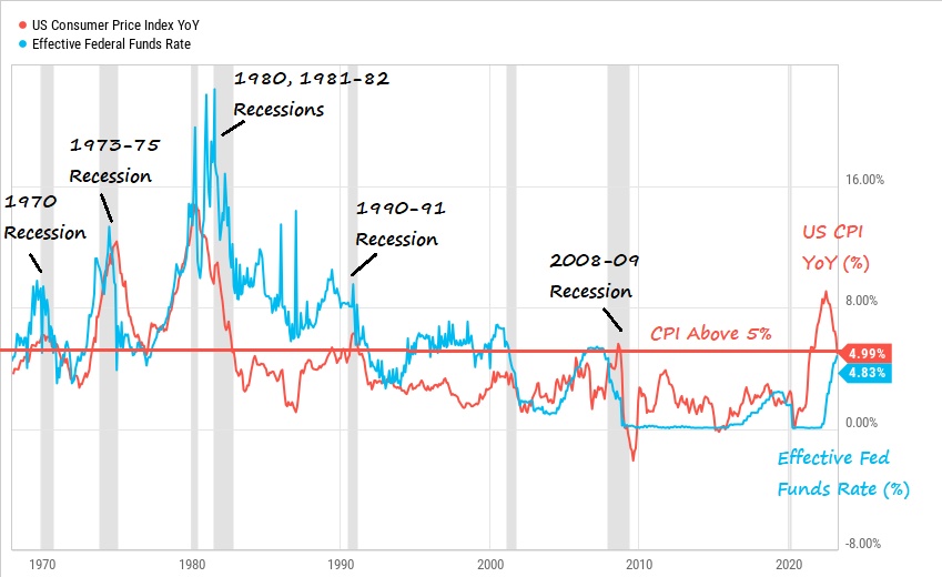 In the past 55 years, every time the Fed has fought high inflation (CPI >5%) with rate hikes, a recession soon followed.
Will this time be different?
#CPI #fed #jlb #jlbholdings