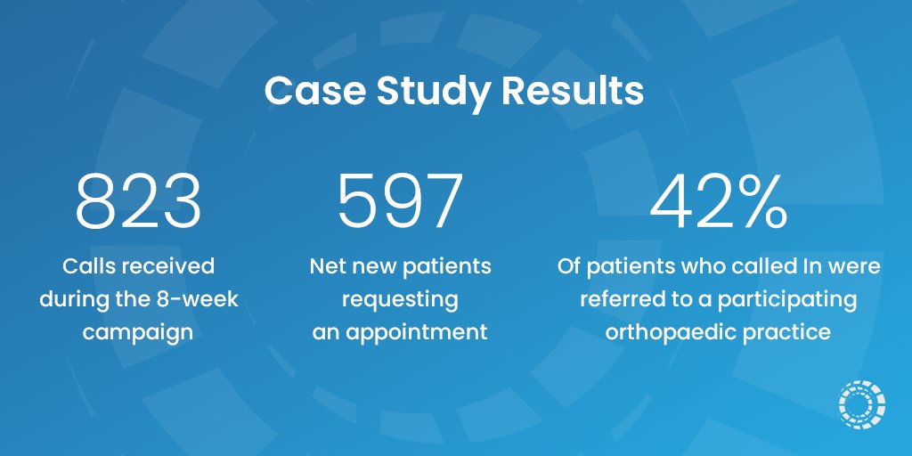 TrackableMed's tweet photo. One case study:

✅ 597 net new patients requesting an appointment
✅ 823 callers
✅ 42% of patients who called in were referred to a participating orthopaedic practice
✅ First call within 60 seconds of the commercial airing for the first time

https://t.co/AwYkj7l3Le https://t.co/grlwF8iGM8