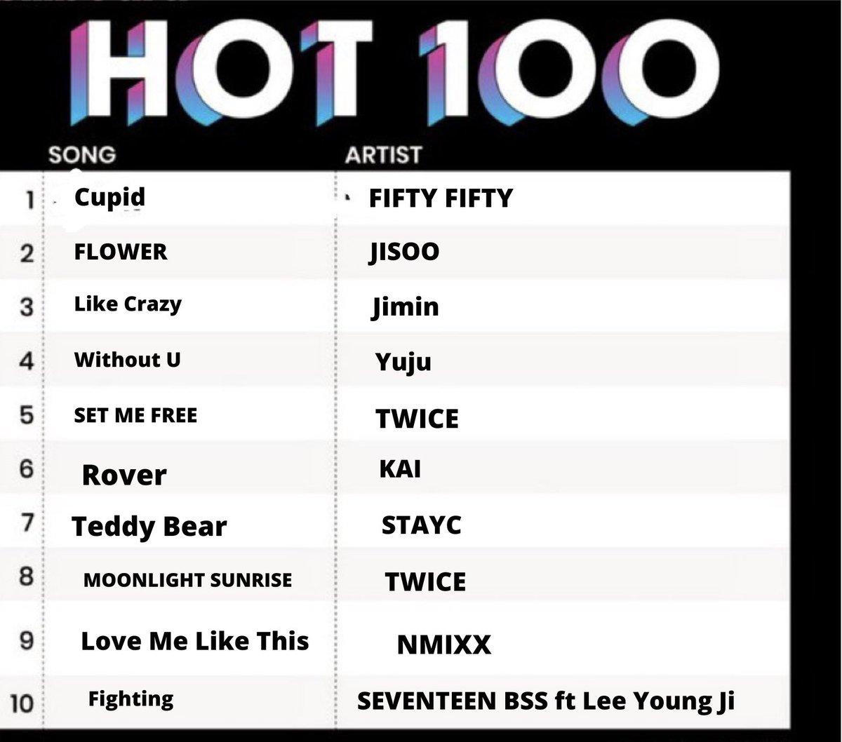 #CUPID by <a href="/we_fiftyfifty/">FIFTY FIFTY Official</a> debuts at #1 on the ABC KPOP Hot 100 Chart this week. This becomes #FIFTYFIFTY's 1st #1 Single