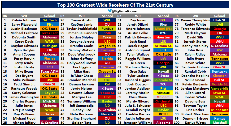 BigGameBoomer's tweet photo. Top 100 Greatest Wide Receivers Of The 21st Century https://t.co/9wCu1fHz3I