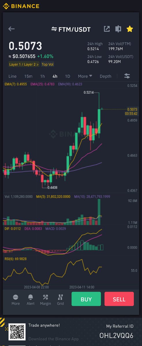RulesTarred3's tweet photo. $FTM/USDT
Take-Profit Target 5 ✅️
Profit: 27.18% 📈 
Period: 14days 23hours ⏰️

For more best signals join our Telegram for free: (LINK IN BIO)

#cryptotrading #altcoin #CryptoSignals #Bitcoin #CryptoNews #Altcoins #BTC #cryptocurrency #BINANCE #XRP #SIGNALS #stockmarket https://t.co/oCaTkZ42KG