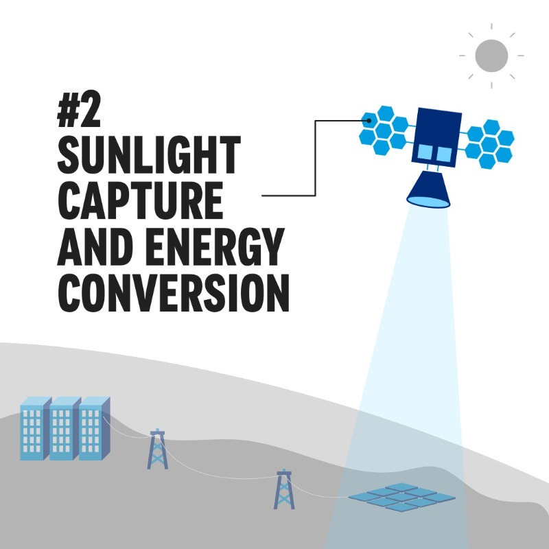 OliverWyman's tweet photo. Solar panels placed in orbit can collect sunlight 24 hours a day, seven days a week with no interference from the atmosphere. ☀️ 🛰️ We explore the potential of Space-based solar power technology > https://t.co/kEZl5SWACa
#OWClimate #NetZero