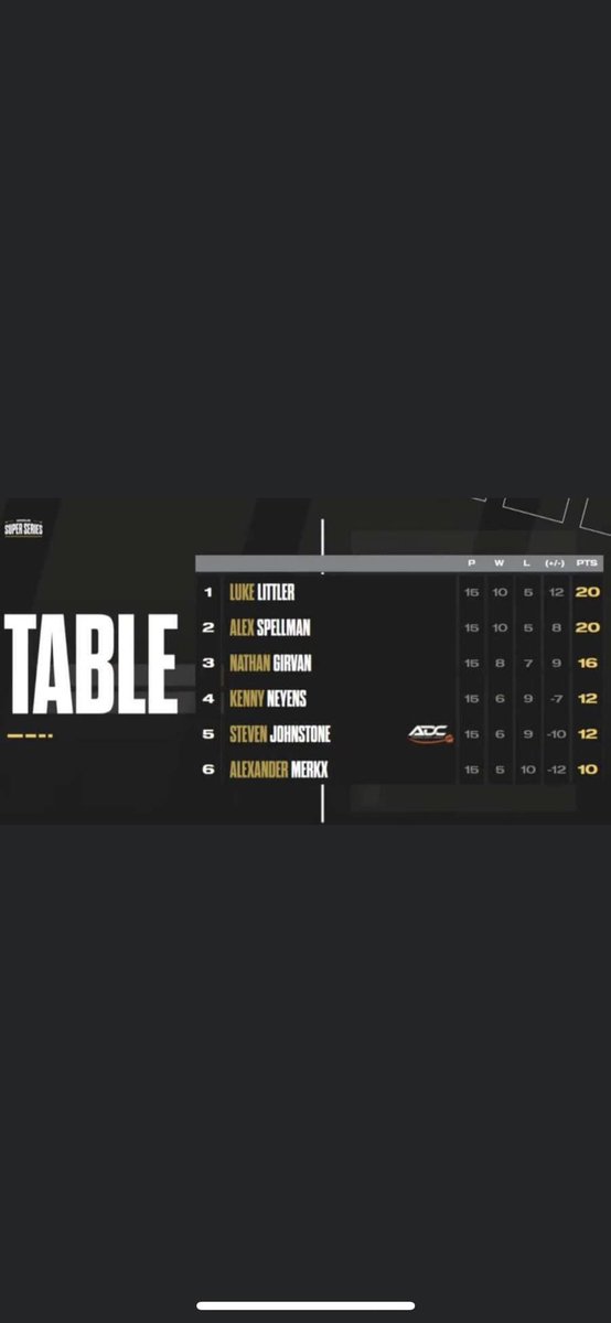 Tough 3 days of play but managed to win the group on debut <a href="/MSSdarts/">MODUS Super Series</a> 🎯 2 days off and back for finals night on Saturday <a href="/TargetDarts/">Target Darts</a> <a href="/TargetElite1/">Target Elite 1</a> <a href="/Garryplummer/">Garry Plummer</a> <a href="/lorraine180/">lorraine winstanley</a> <a href="/Zxfsports/">ZXF Sports Management</a> <a href="/Prestige_PBS/">Prestige</a> <a href="/Dartsshopsth/">Darts shop WA101BD</a> <a href="/DartsAcademySTH/">DARTS ACADEMY STH</a> Thanks to everyone ❤️☢️🚀💥
