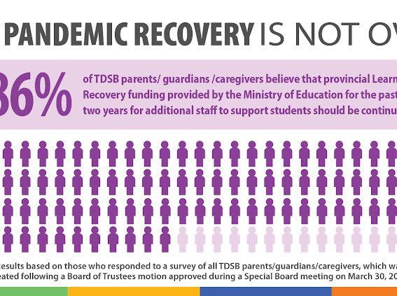 Shelley Laskin 🇨🇦 (@shelleylaskin) on Twitter photo Results of a <a href="/tdsb/">Toronto District School Board</a> survey show that 86% of parents/guardians/caregivers believe provincial funding during the pandemic for additional staff to support students should continue. The Ministry must recognize that #PandemicRecoveryIsNotOver and keep these staff in schools. #onted Results of a <a href="/tdsb/">Toronto District School Board</a> survey show that 86% of parents/guardians/caregivers believe provincial funding during the pandemic for additional staff to support students should continue. The Ministry must recognize that #PandemicRecoveryIsNotOver and keep these staff in schools. #onted