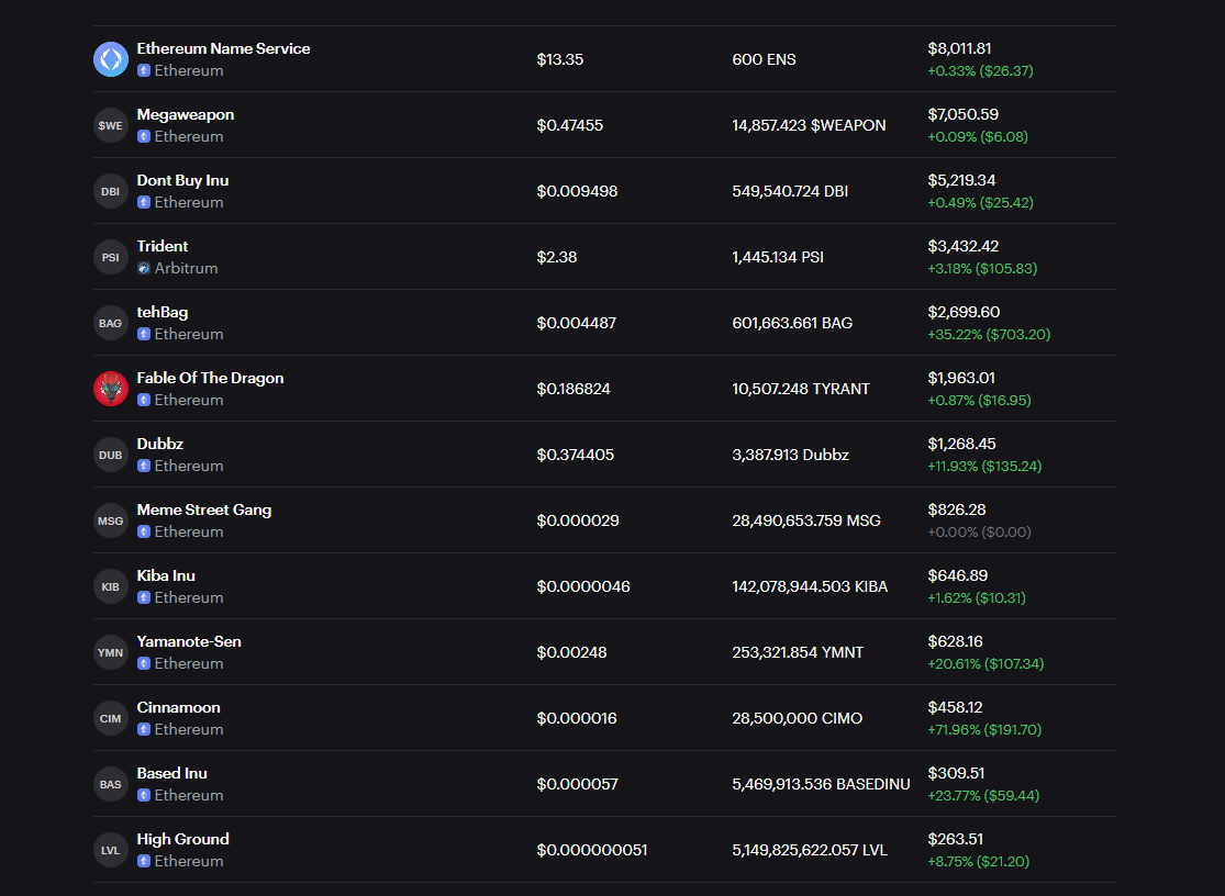Daily #Citadel Iron bank report:

<a href="/teh_bag/">teh Bag - $BAG</a> $BAG: +36%
@YMNTofficial $YMNT: +20.7%
@playdubbz $DUBBZ: +12%
<a href="/TridentDAO/">Trident Ψ🪼</a> $PSI: +3.2%
<a href="/KibaInuWorld/">Kiba Inu Official</a> $KIBA: +1.7%
<a href="/DragonTyrantERC/">Fable Of The Dragon | $TYRANT</a> $TYRANT: +1%
<a href="/DontBuyInu/">DBI</a> $DBI: +0.4%
@_megaweapon_ $WEAPON: +0.2%