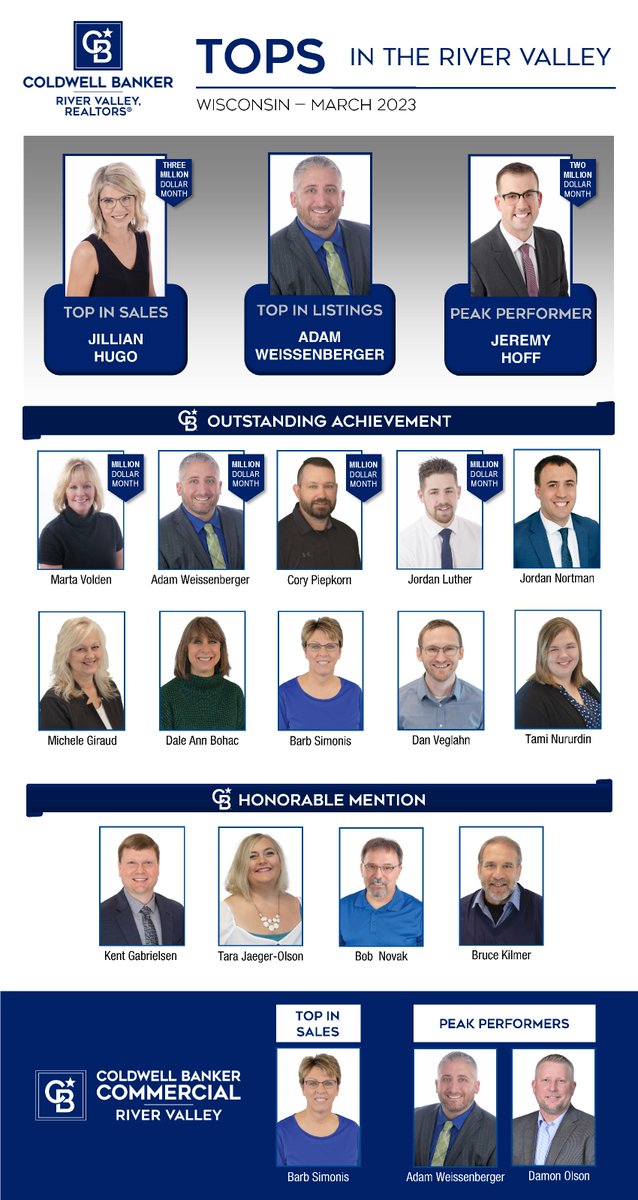 cbrivervalley's tweet photo. CONGRATULATIONS to our TOP real estate agents in #Minnesota &amp; #Wisconsin for production in the month of March! #thebestwearblue

#cbrivervalley #cbrv #guidingyouhome #topagents #coldwellbanker #buywithcbrv #sellwithcbrv #mnrealestate #wirealestate https://t.co/slz6zIKjFT
