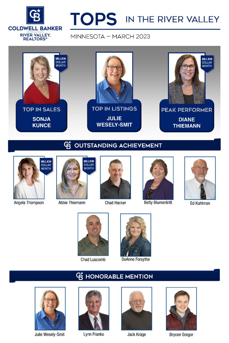 cbrivervalley's tweet photo. CONGRATULATIONS to our TOP real estate agents in #Minnesota &amp; #Wisconsin for production in the month of March! #thebestwearblue

#cbrivervalley #cbrv #guidingyouhome #topagents #coldwellbanker #buywithcbrv #sellwithcbrv #mnrealestate #wirealestate https://t.co/slz6zIKjFT