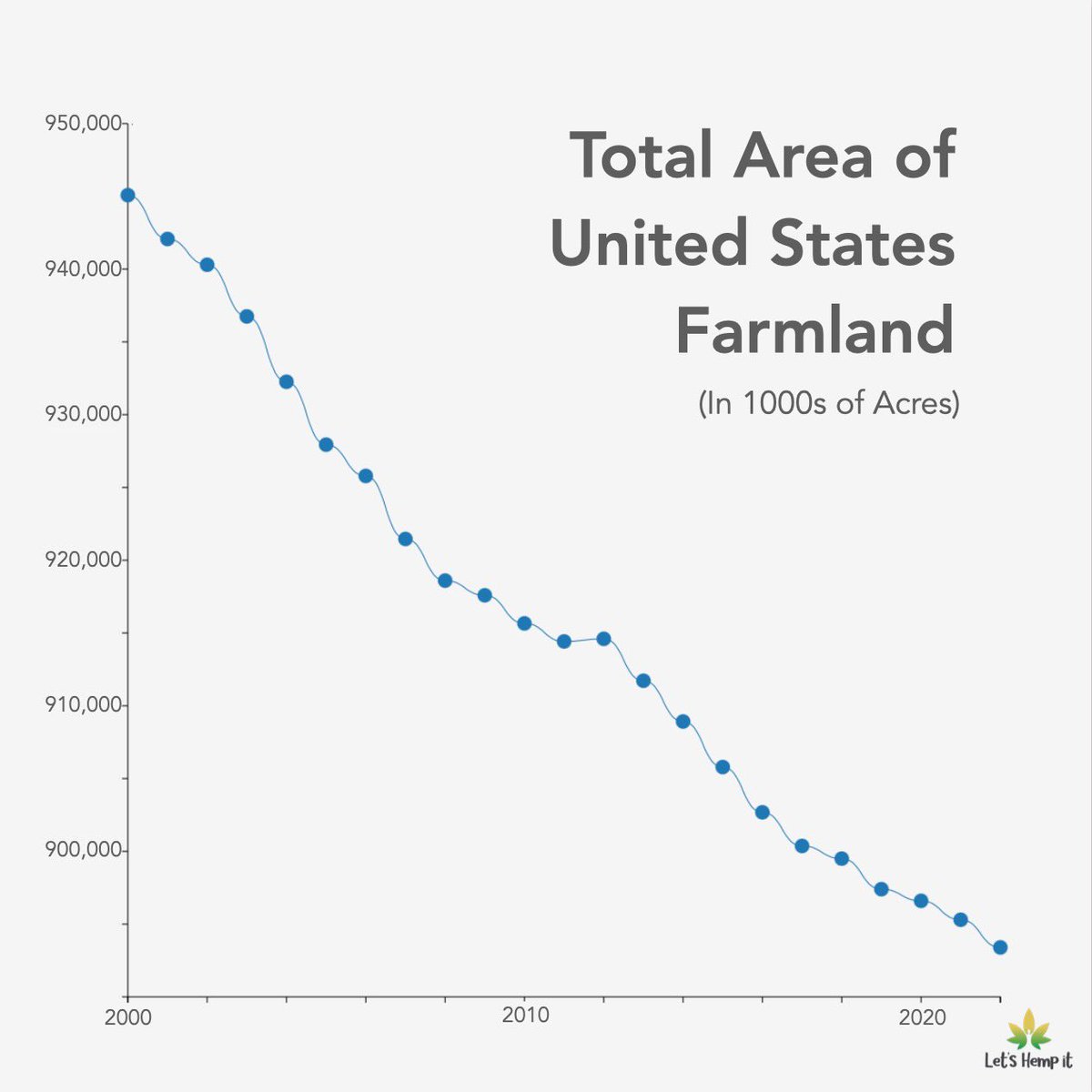 LetsHempIt's tweet photo. Did you know that the total area of farmland in the US has decreased over the past two decades? Let's raise awareness and take action to protect and preserve our agricultural land for a sustainable future. 🌱🌎

#hemp #farming #agriculture #sustainable @FarmersWeekly @USDA https://t.co/bIbgunvT0t