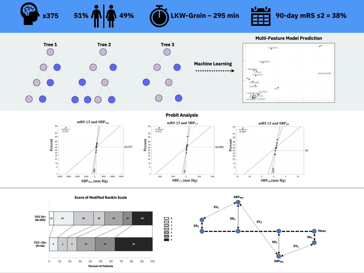 Enjoyed collaborating w/ <a href="/UMMC/">University of Maryland Medical Center</a> <a href="/shocktrauma/">Shock Trauma</a> <a href="/UMmedschool/">University of Maryland School of Medicine</a> <a href="/umarylandneuro/">Maryland Neurology Residency</a> &amp; the team. Using random🌲to identify risk factors influencing patients’ BP variability during thrombectomy. Had fun making the graphical abstract too. #AI 

link.springer.com/article/10.100…