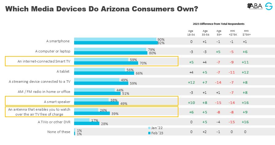 What media devices do Arizona consumers own in 2023? <a href="/AZBroadcasters/">AZ Broadcasters Association</a> is releasing its 2023 Arizona Media Study this month --> bit.ly/410MQGd