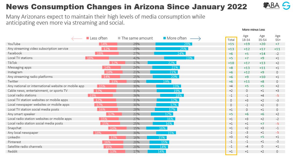 News fatigue? Not according to our 2023 data of Arizona consumers. News is getting consumed at the same or higher level from every platform out there in 2023.  <a href="/AZBroadcasters/">AZ Broadcasters Association</a> is releasing its 2023 Arizona Media Study this month --> bit.ly/410MQGd