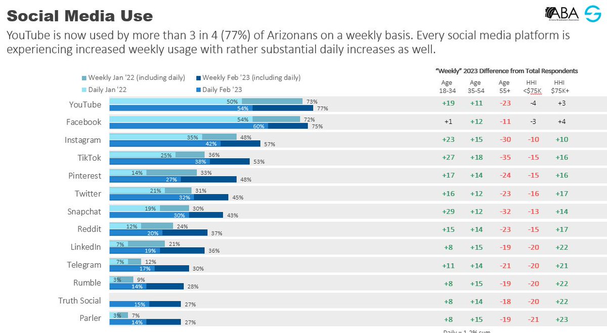 How are Arizona consumers using social media platforms in 2023? <a href="/AZBroadcasters/">AZ Broadcasters Association</a> is releasing its 2023 Arizona Media Study this month --> bit.ly/410MQGd