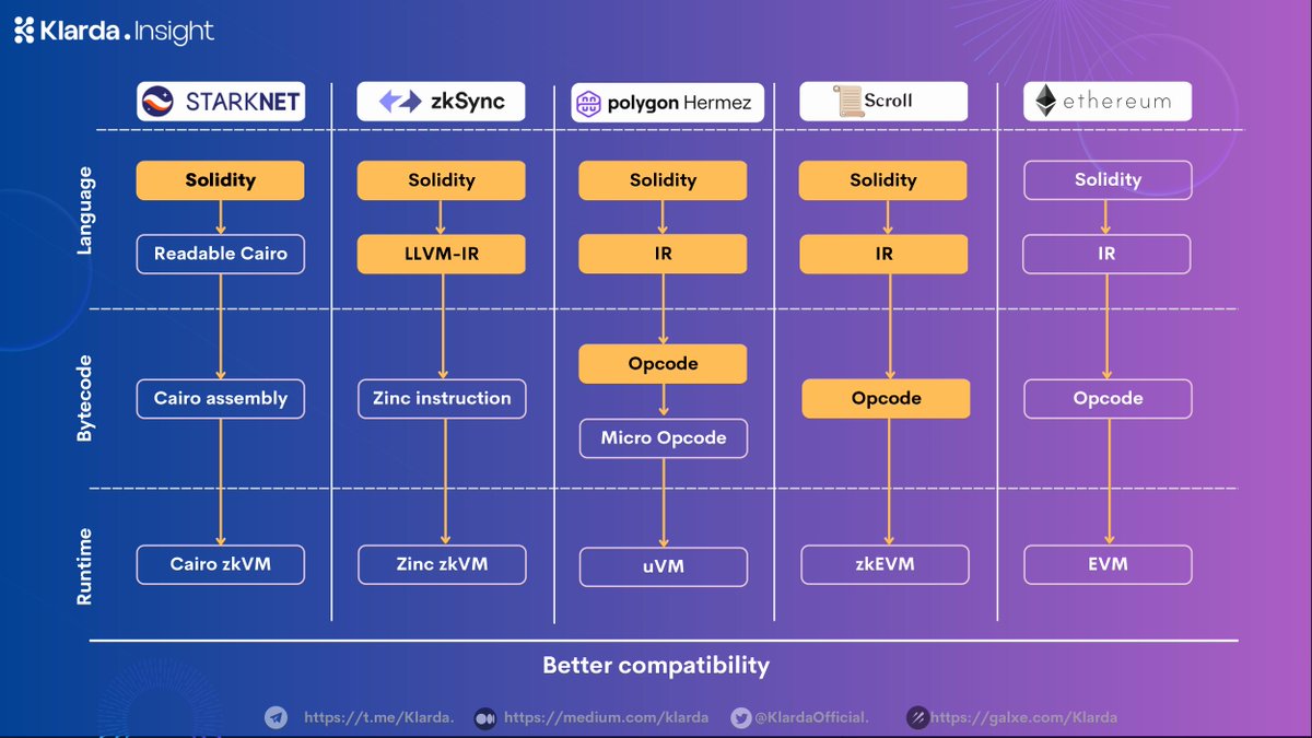 KlardaOfficial's tweet image. Are the terms 'zkEVM' and 'EVM-equivalent' confusing you? 

How do you think if we make a crypto glossary series? 🤔🤔

Plus, stay tuned for the latest updates below on the zkEVM race between #Polygon, #Scroll, and #zkSync! 🚀 ⏬ 

#Klarda #zkevm #evmequivalent #KlardaInsight