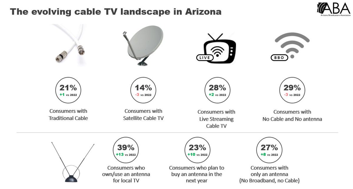 Let’s look at how the cable TV landscape is changing for Arizona consumers in 2023. <a href="/AZBroadcasters/">AZ Broadcasters Association</a> is releasing its 2023 Arizona Media Study this month --> bit.ly/410MQGd