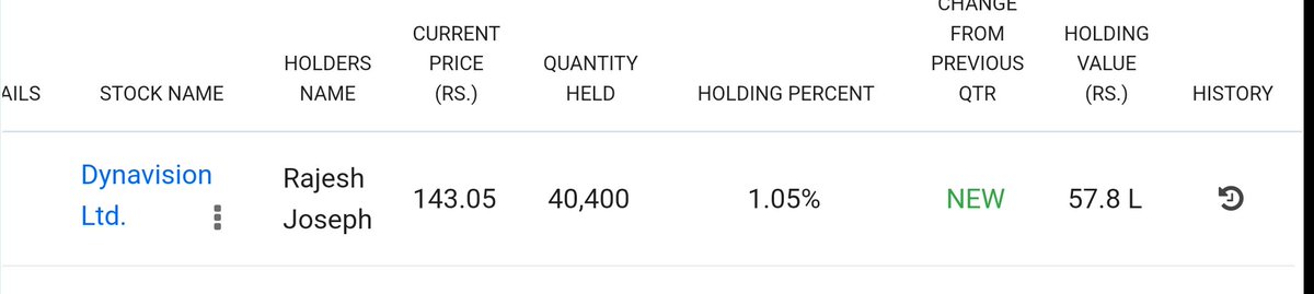 playcalledlife's tweet image. Mr. Rajesh Joseph buys 1.05% stake in #DynaVision as per last quatery filing on BSE