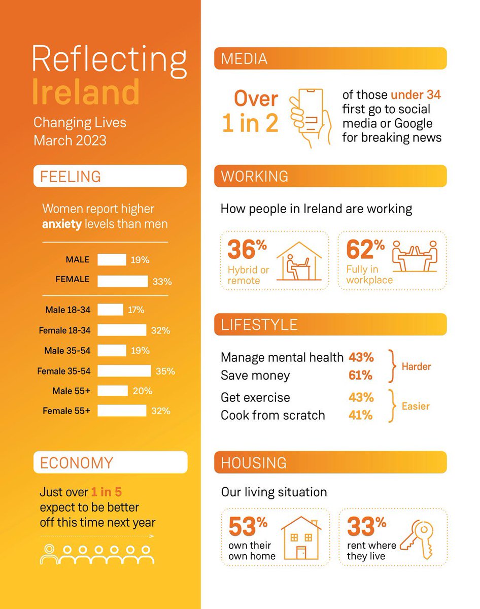 PTSBIreland's tweet photo. Our #ReflectingIreland report suggests public mood towards the economy is improving. We also look at how our lives have changed since the pandemic, with over a third of adults working in a hybrid form while half are socialising less. Full report here: https://t.co/sdKX9FtThN https://t.co/qAMerakMSz
