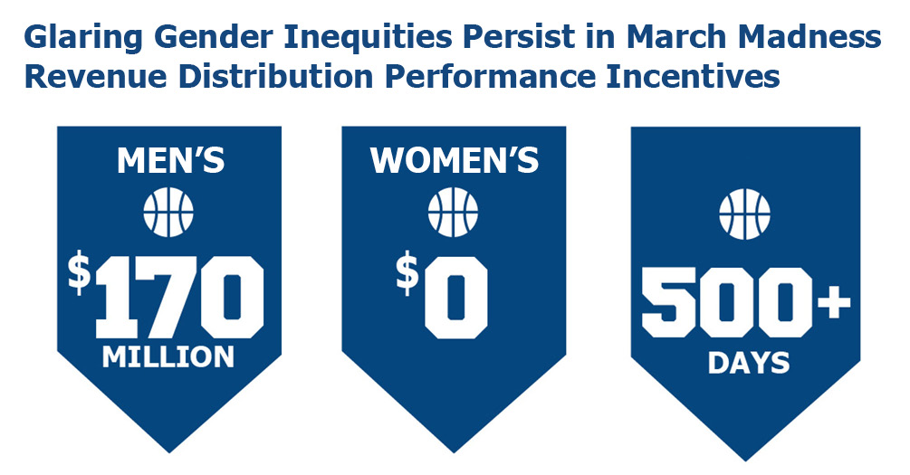 Knight Commission (@knightathletics) on Twitter photo Today, the #NCAA sent $170 MILLION to DI conferences and schools based solely on the success of men’s basketball teams in #MarchMadness and $0 for the success of women’s teams – past time to correct this inequity and adopt solutions offered more than 500 days ago in the NCAA’s Today, the #NCAA sent $170 MILLION to DI conferences and schools based solely on the success of men’s basketball teams in #MarchMadness and $0 for the success of women’s teams – past time to correct this inequity and adopt solutions offered more than 500 days ago in the NCAA’s
