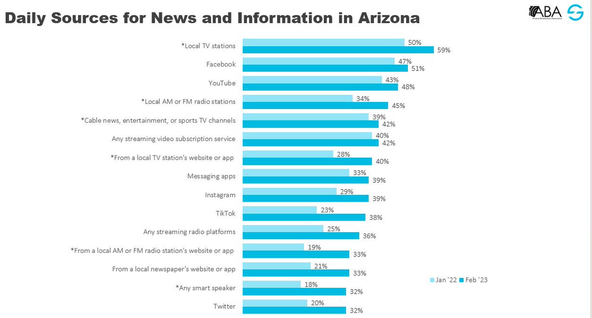 What are the daily sources of news for Arizona consumers in 2023? <a href="/AZBroadcasters/">AZ Broadcasters Association</a> is releasing its 2023 Arizona Media Study this month --> bit.ly/410MQGd
