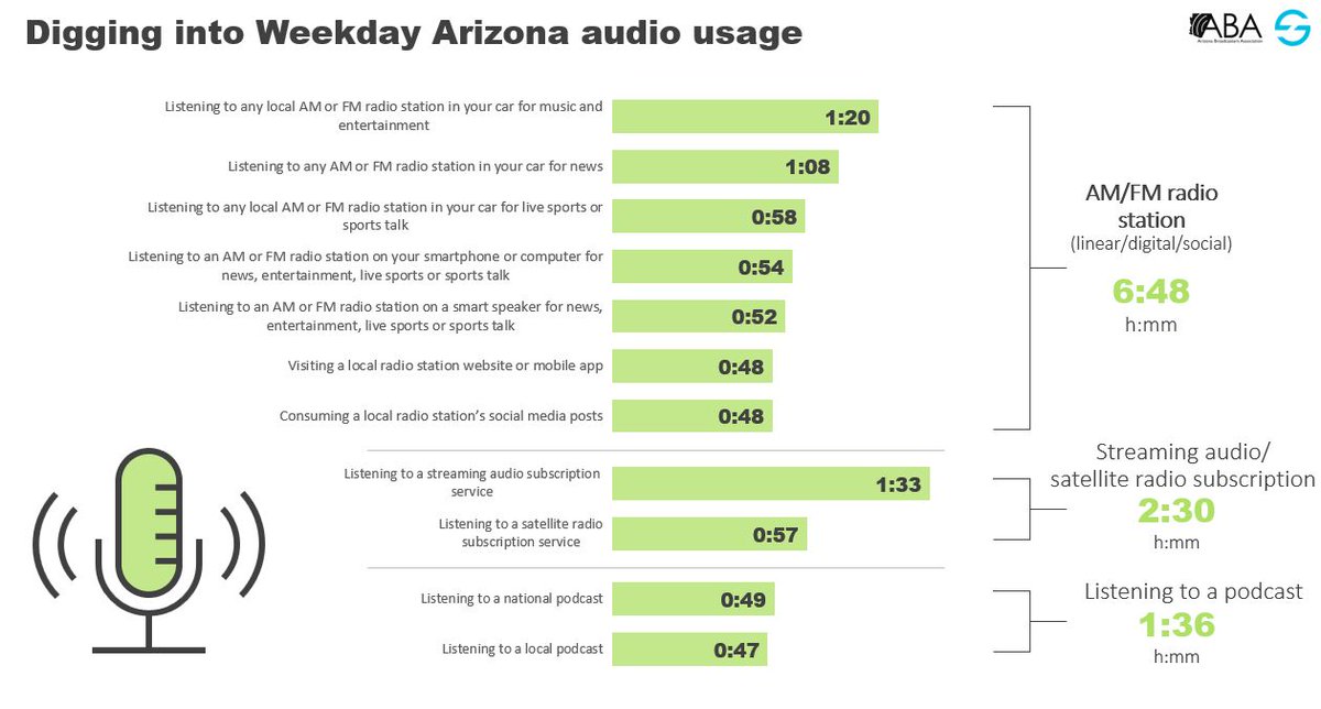 How do Arizona consumers use audio platforms in 2023? <a href="/AZBroadcasters/">AZ Broadcasters Association</a> is releasing its 2023 Arizona Media Study this month --> bit.ly/410MQGd