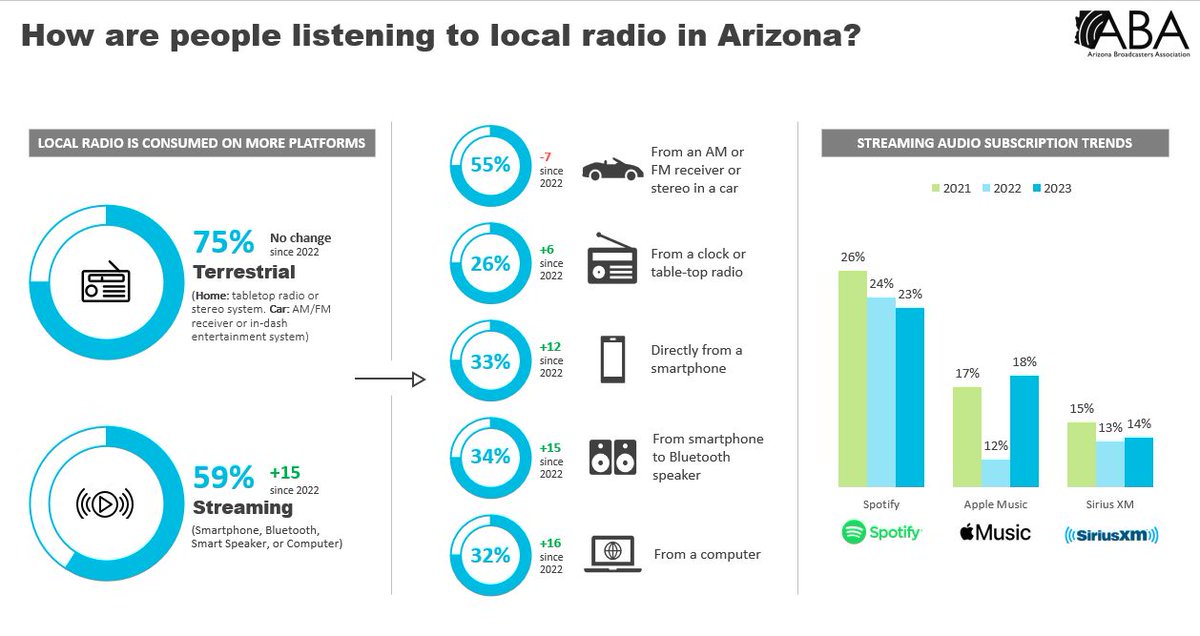 How are Arizona consumers listening to local radio in 2023? Car radio? Streaming? <a href="/AZBroadcasters/">AZ Broadcasters Association</a> is releasing its 2023 Arizona Media Study this month --> bit.ly/410MQGd