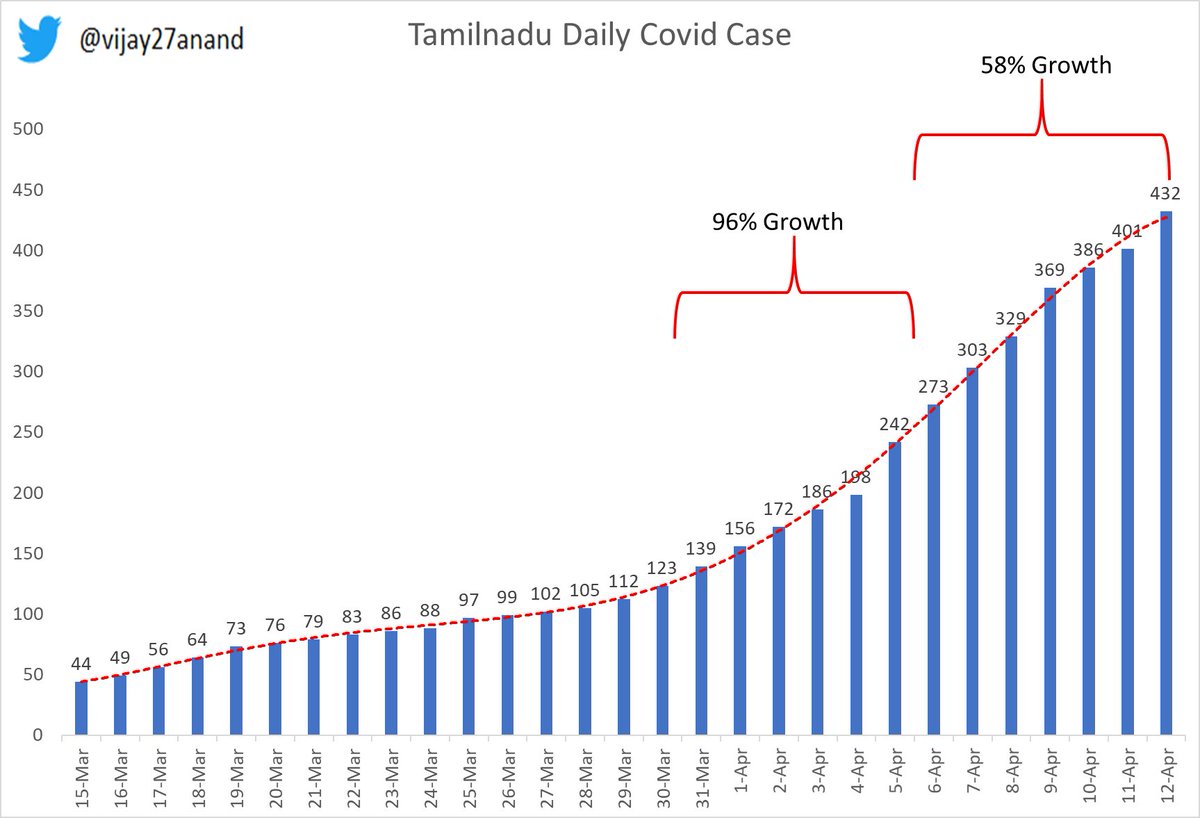 Tamilnadu covid daily cases growth rate this week declined to 58% compared to 96% growth rate the week before. Positive rate is also stable around 8% for the last 4 days, this clearly shows this surge will not cause any large wave like earlier and will subside in next 1-2 weeks.