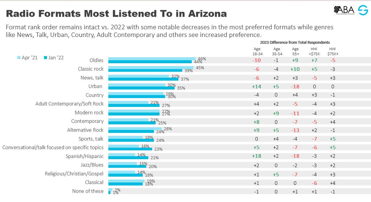 Listen to the radio? Here are the most listened to formats by Arizona consumers in 2023. <a href="/AZBroadcasters/">AZ Broadcasters Association</a> is releasing its 2023 Arizona Media Study this month --> bit.ly/410MQGd