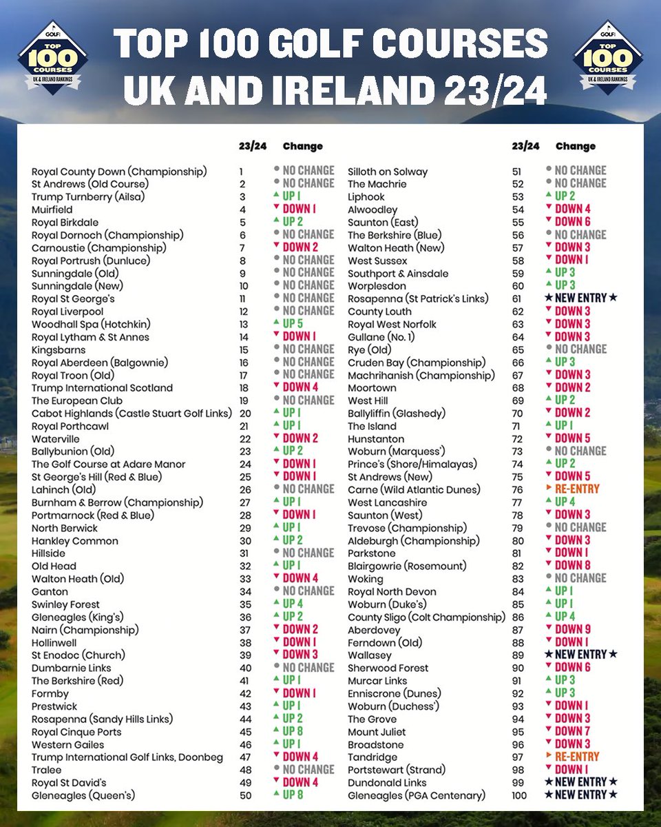 This list is just epic, which is your dream course to play from it?