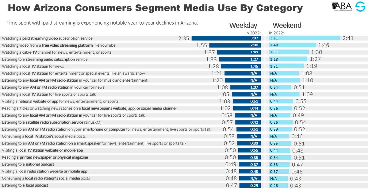 Let’s look at how Arizona consumers use media in 2023, category by category. <a href="/AZBroadcasters/">AZ Broadcasters Association</a> is releasing its 2023 Arizona Media Study this month --> bit.ly/410MQGd
