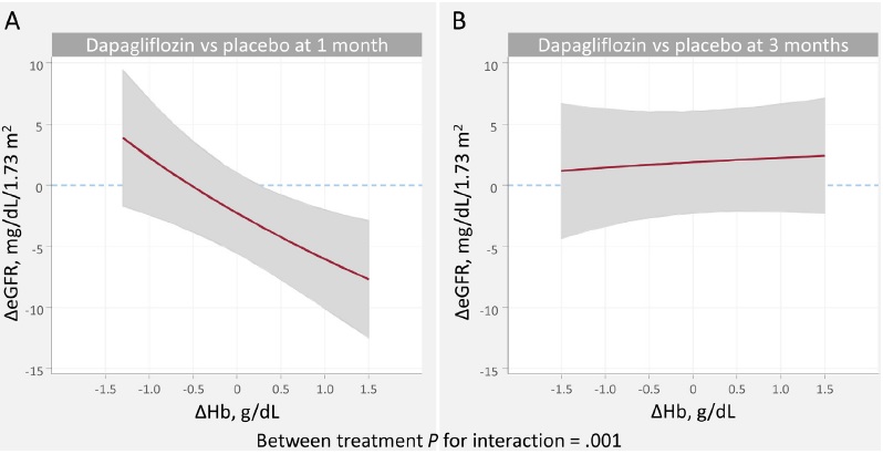 Julio (@yulnunezvill) on Twitter photo An initial GFR decline following dapagliflozin is significantly related to hemoglobin increase (a marker of good response). This association is no longer significant at 3 months. #DAPA-VO2 substudy <a href="/ValleAlfonso/">Alfonso Valle</a> <a href="/jlgorriz/">Jose Luis Górriz</a> <a href="/SVCardio/">SVCardio</a> <a href="/CardioRenalSEC/">Síndrome CardioRenal y Congestión en IC</a>
sciencedirect.com/science/articl… An initial GFR decline following dapagliflozin is significantly related to hemoglobin increase (a marker of good response). This association is no longer significant at 3 months. #DAPA-VO2 substudy <a href="/ValleAlfonso/">Alfonso Valle</a> <a href="/jlgorriz/">Jose Luis Górriz</a> <a href="/SVCardio/">SVCardio</a> <a href="/CardioRenalSEC/">Síndrome CardioRenal y Congestión en IC</a>
sciencedirect.com/science/articl…