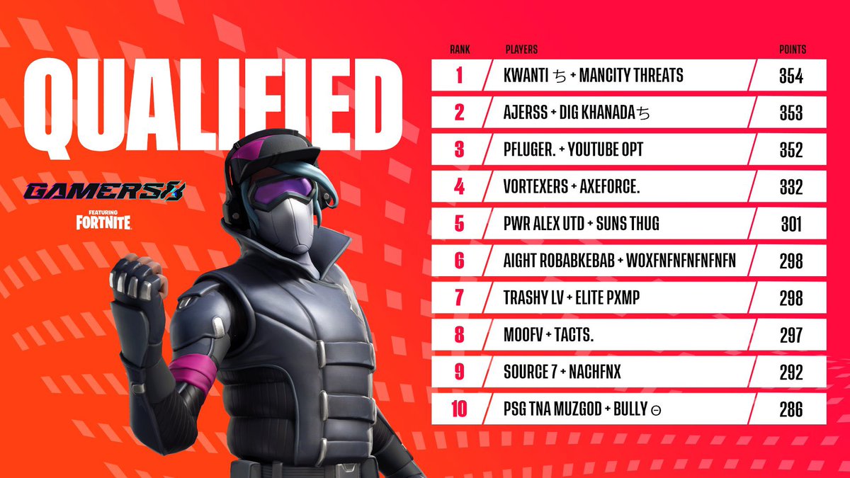 saintspcs's tweet photo. @Khanada &amp; @trashyfn_ have qualified for Gamers8 with the travel pcs i built them 😳 if you want to qual too, let me know 👀 https://t.co/i3MiPAjiSZ