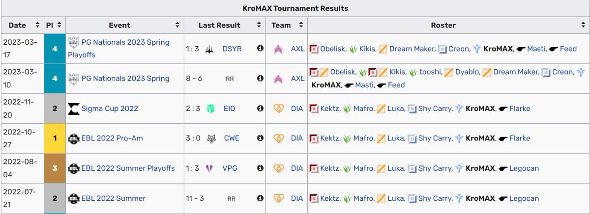 Hey everyone,
After a decent split with <a href="/Axolotl_Esports/">Axolotl Esports</a> 
I am now LFT for Summer 2023
For any info contact me via Twitter or KroMAX#9918

Refferences: <a href="/Kikis1205/">Mateusz Szkudlarek</a>,<a href="/biimsaa/">Biimsaa</a> or any previous teammate
❤️&amp;🔁  appreciated