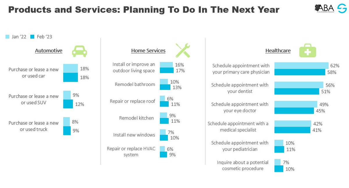 Advertisers listen up! What products and services do Arizona consumers plan to invest in during 2023? <a href="/AZBroadcasters/">AZ Broadcasters Association</a> is releasing its 2023 Arizona Media Study this month --> bit.ly/410MQGd