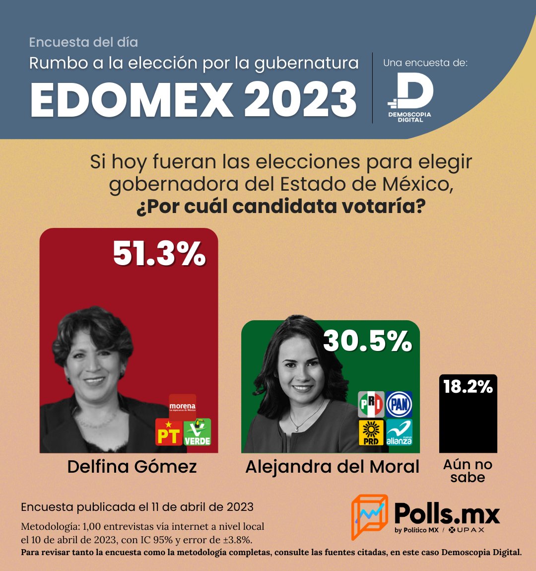PollsMX on Twitter "EleccionesEdoMex Conforme a Demoscopia Digital