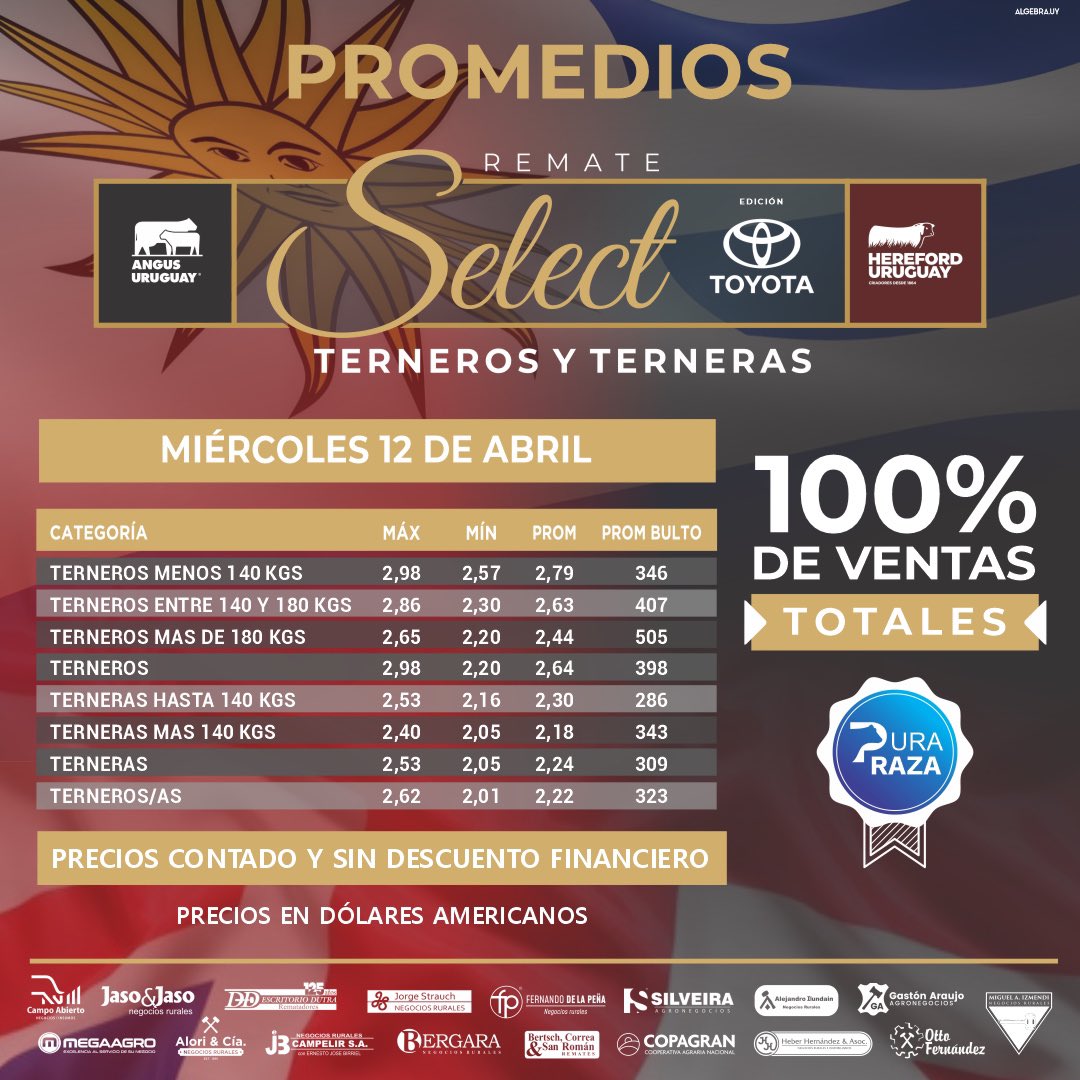 ValeriaSasso's tweet photo. @PantallaUruguay remató y vendió el 100% de los lotes Angus y Hereford selectos, con destacados precios, en el remate especial Select Edición @Toyota_Uruguay  💪💪 https://t.co/dUdgyPjpRO