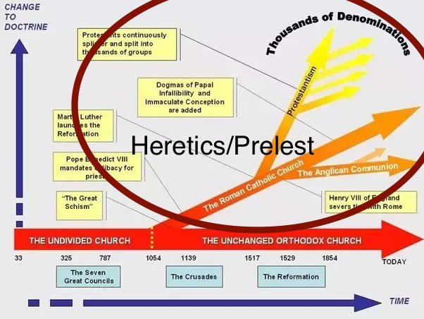 build2036's tweet photo. @KristyanTigray @Apwoe4 @freemonotheist Islam has sects. Christians are ONE. Since the beginning, God dwells in the Third Temple: the body of Christ, the church, and protects it against schismatics calling themselves “Christian”

One Christianity☦️ Many Islams.

Islam doesnt understand Christianity, it steals its light https://t.co/10TaqlfFRg