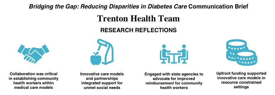 .@TrentonHealth implemented a multisector initiative, the Capital City Diabetes Collaborative, to develop care models that integrated support for unmet #socialneeds.
Their efforts during the @diabetesgap initiative are featured in our communication brief: bit.ly/thtcommbrief