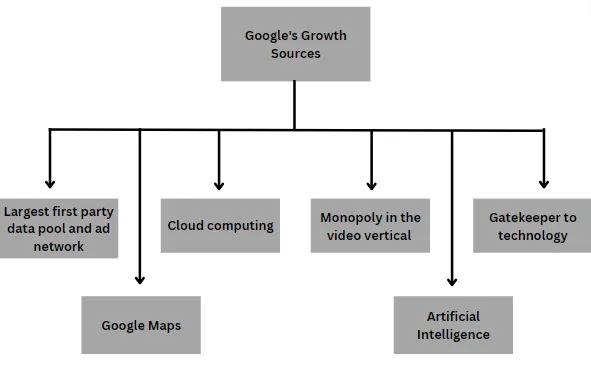 I spent over 100 hours researching and writing an analysis of $GOOGL.

There are a lot of doubts on how could the company continue growing with so much pressure in the search market.

In this thread, I'll go through the sources that could fuel future growth: