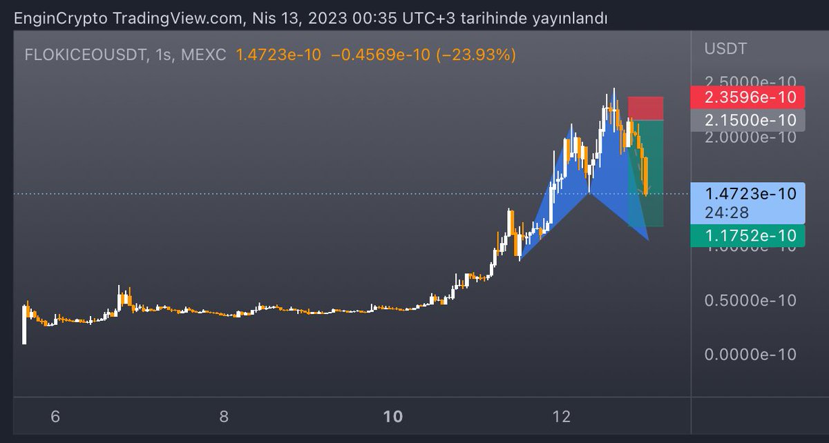 Engin_Crypto's tweet image. Bir arkadaşım #Flokiceo diye bir coin aldım dedi (dipten almış). Borsalarda listelenecek dedi. Bir baktım #mexc de vadeli işleme açmışlar. Dedim düşer bu😀 vurdum kafasına. Harmonik candır #cypherpattern