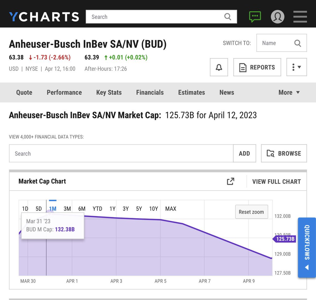 DC_Draino's tweet photo. Bud Light Update - Good news!

On 3/31, @AnheuserBusch had a $132.38 billion market cap

As of 4/12, it’s now $125.73 billion

This means the Bud Light Boycott has shaved off *$6.65 BILLION* in company value

The bleeding hasn’t stopped

On the contrary, it’s only getting worse https://t.co/WdjrwT88uT