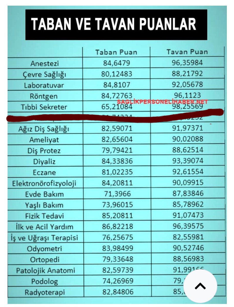 <a href="/drfahrettinkoca/">Dr. Fahrettin Koca</a> Cumhuriyet tarihinin en büyük Tıbbi Sekreter alımında Sağlık Meslek Lisesinde okuyanlara bir kadro veremediniz! !! Tek kelimeyle yazıklar olsun . Eğer aynı Allah'ın kuluysak size ve bize kadro vermeyerek bizleri mağdur eden kim varsa hakkımızı helal etmiyoruz ! Allah şahit olsun