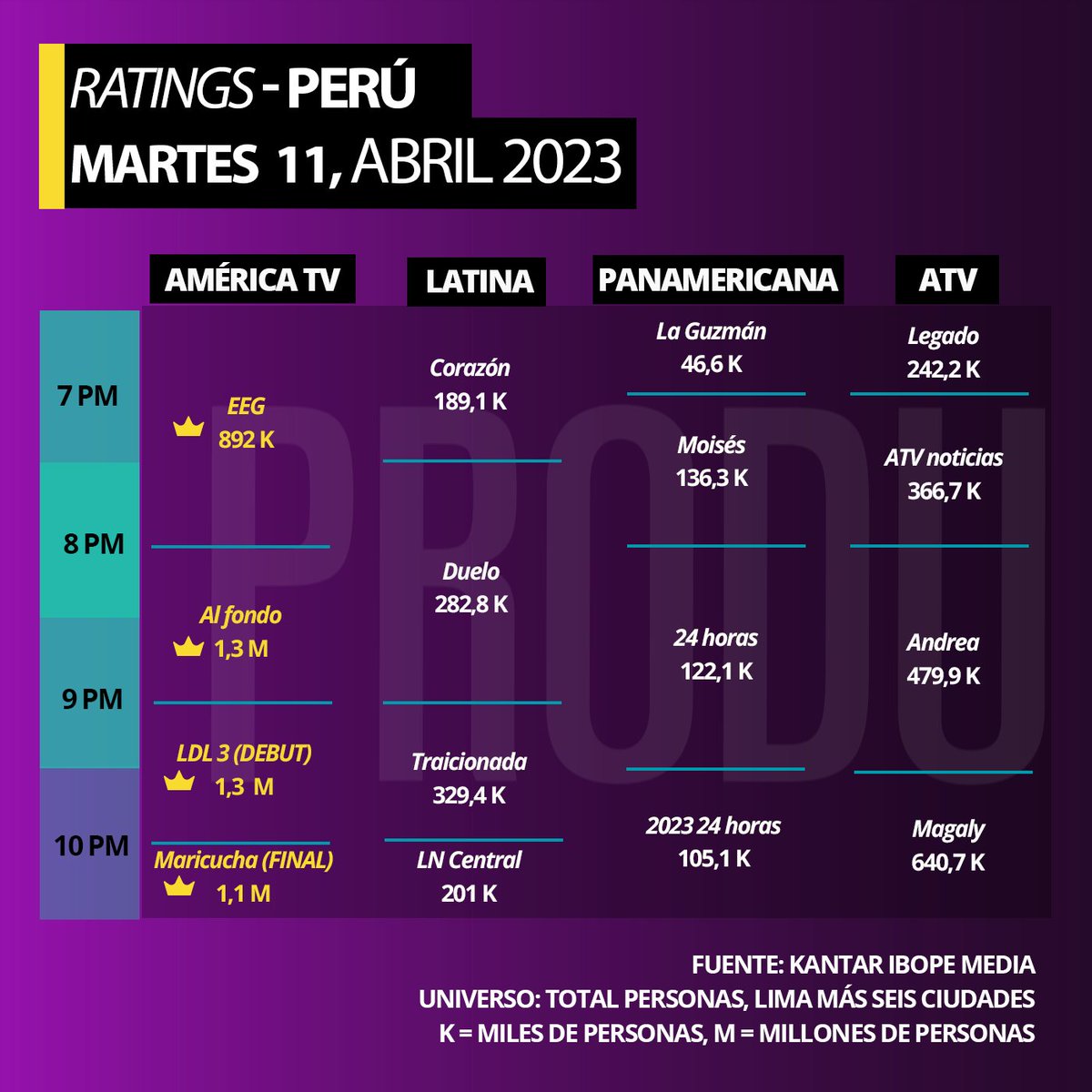 #Perú #Ratings  
Martes  11