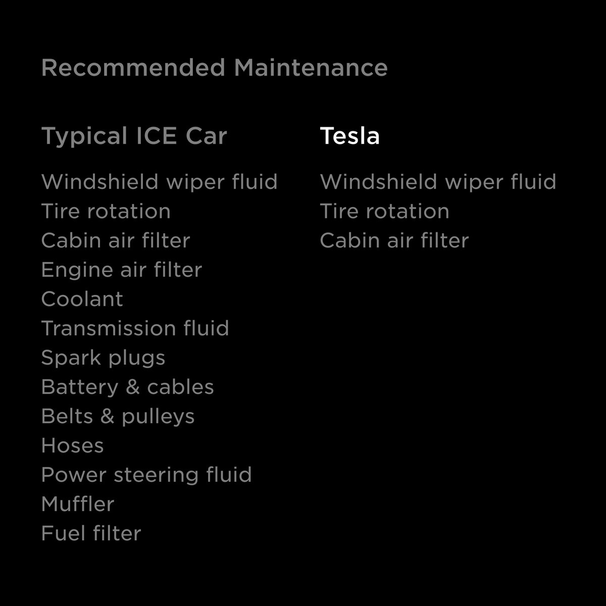 Minimal maintenance = less $ vs comparable ICE vehicles