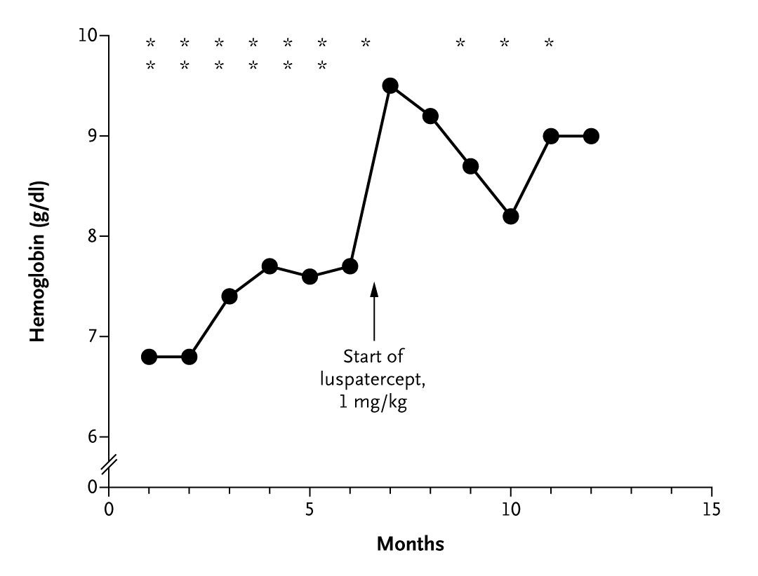 NEJM On Twitter In A Transfusion dependent 51 year old Man With X nejm-on-twitter-in-a-transfusion-dependent-51-year-old-man-with-x