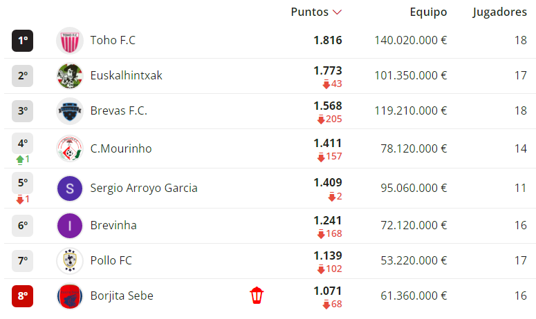 Cartagenaleague's tweet photo. 🧵4/12 Tres cuartos de lo mismo en #1ªrfef , donde tampoco hay ningún cambio con #tohofc y #euskalhintxak a punto de celebrar el ascenso! https://t.co/jKOsZiJlGv