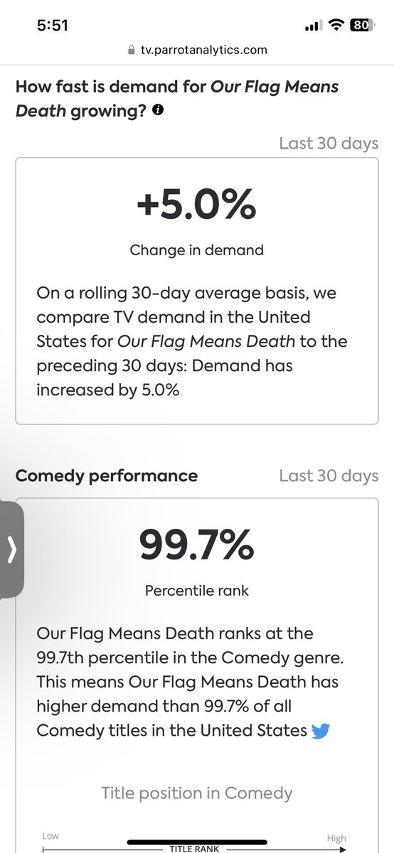 Y’all want further proof that @hbomax is just fucking us over? According to them, House of the Dragon was their most in demand show of 2022, despite #ofmd holding the Top Spot for 16 weeks in a row. LOOK AT THE ANALYTICS FOR THE LAST 30 DAYS ALONE!!! @HBO STOP LYING! #asacrew