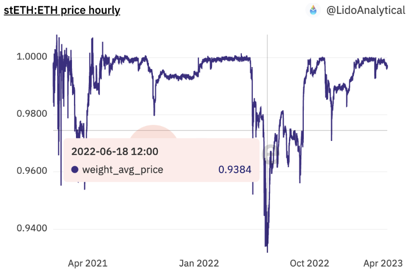 Bankless's tweet photo. ⚠️Derisk Staking

LSDs had been stakers' only option to earn yield and retain liquidity.

During the 3AC and Celsius liquidations, their relative lack of liquidity was on display: stETH depegged by over 6% 😵‍💫

ETH staked by solo stakers and staking pools is now liquid!

2/5 https://t.co/3BkPEbrGlF
