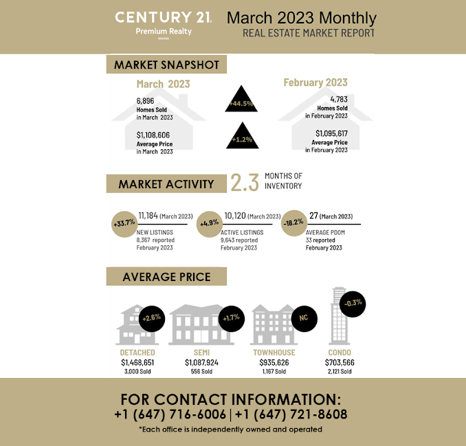 The highly anticipated Real Estate Market March 2023 Monthly Report has just been released, and it's packed with valuable insights and trends.
.
☎️ | +1 (647) 716-6006
🌐 | c21premiumrealty.ca
.
.
.
#century21 #century21premiumrealty #realestateconsultancy #realestatereport