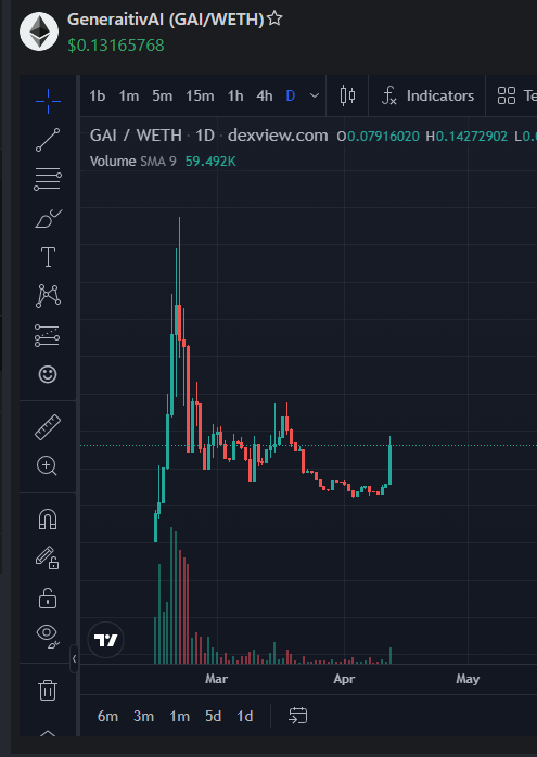 beebillybe's tweet photo. MONSTER  buys with #GAI and looks like someone knows something ... 👀

going to start building a position w/ @generaitiv TODAY as this team clearly knows their stuff 🤖

https://t.co/8BqianhPFv https://t.co/9TdO8KyHxs